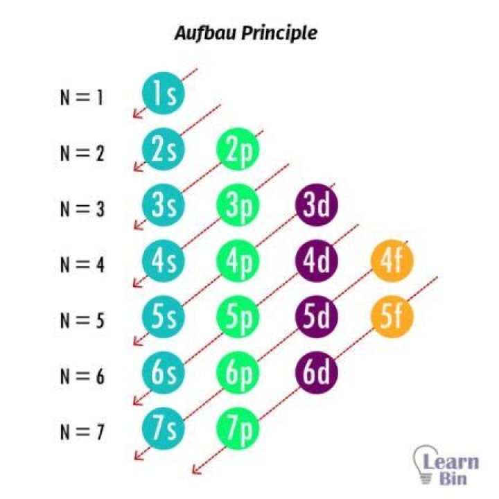 According To The Aufbau Principle
