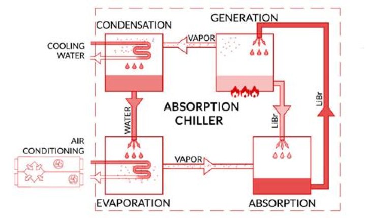 Are absorption fridges any good