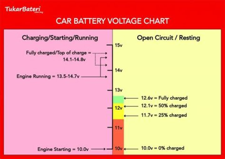At what voltage should a car battery be replaced?