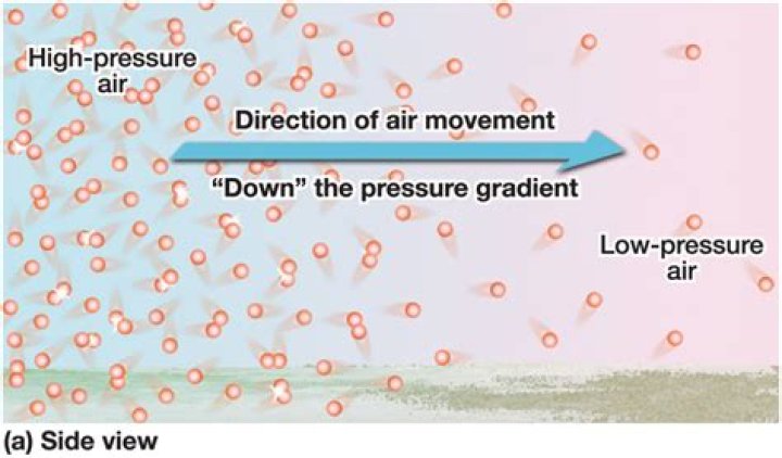 At which location will a low pressure