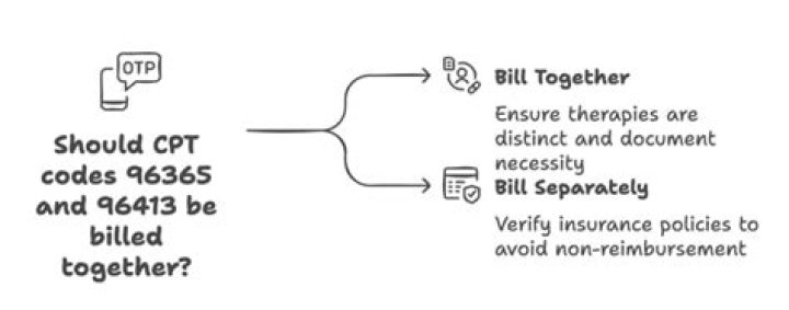 Can CPT code 29876 and 29881 be billed together