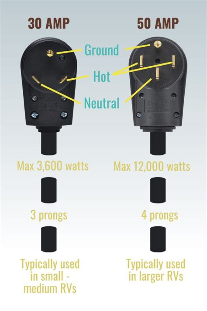 Can you plug a 30 amp into a 50 amp outlet?