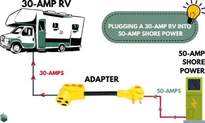 Can you run a 30 amp service on a RV?