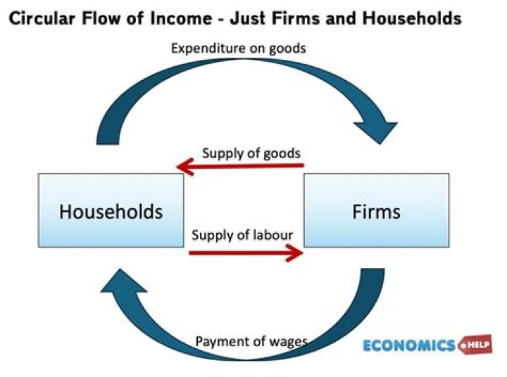 Circular Flow Of Income - How To Discuss