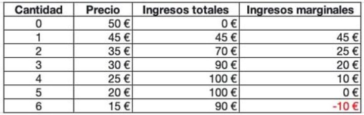¿Cómo se calcula el ingreso marginal