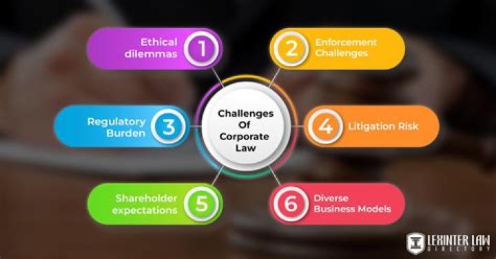 Corporate legislation - How To Discuss