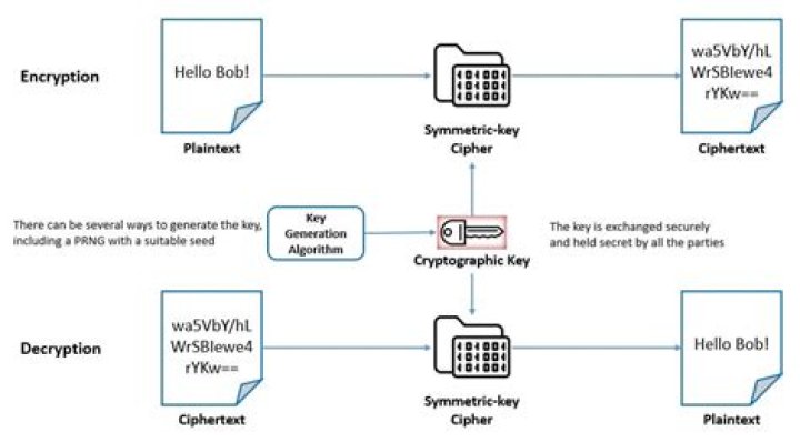 Cryptography - How To Discuss