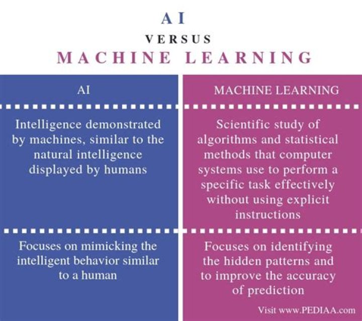 Difference between ai and machine learning
