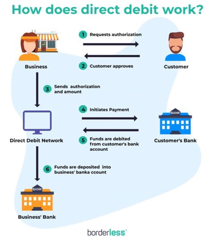 Direct debit payment - How To Discuss