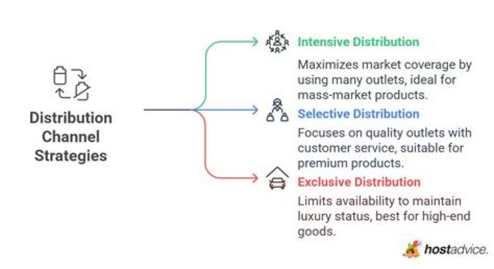 Distribution strategy - How To Discuss