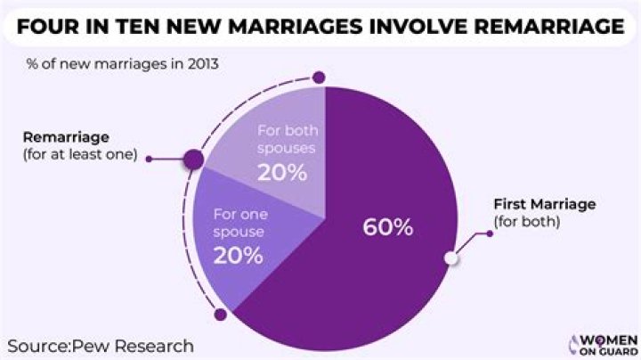 Do marriages last longer if you live together first
