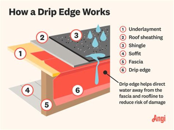 Do you need drip edge behind gutters?