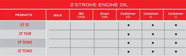 Does 2 stroke engine oil go bad