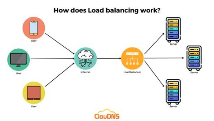 Does AWS charge for load balancers