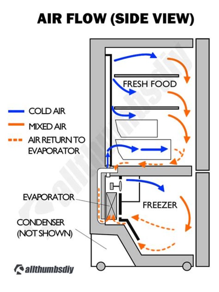 Does cold air leave the refrigerator or does warm air move into the refrigerator?