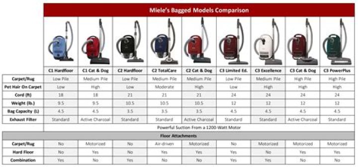 Does Costco Sell Miele vacuums