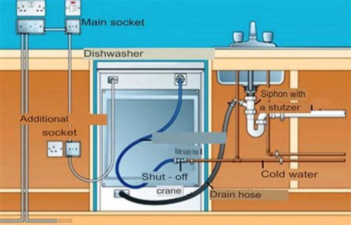Does dishwasher use hot or cold water