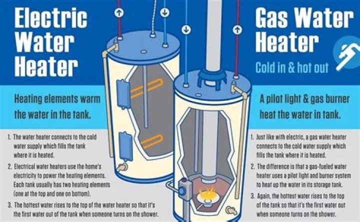 Does gas water heater work when electricity is out?