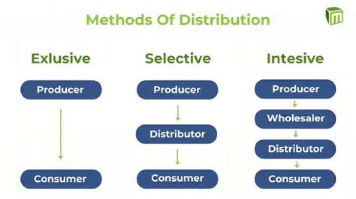 Exclusive distribution - How To Discuss