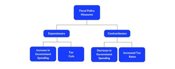 Fiscal imbalance - How To Discuss