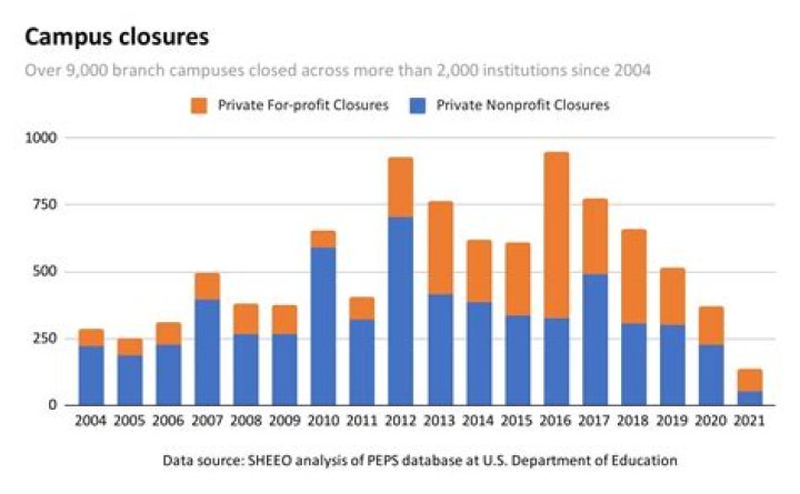 For profit universities - How To Discuss