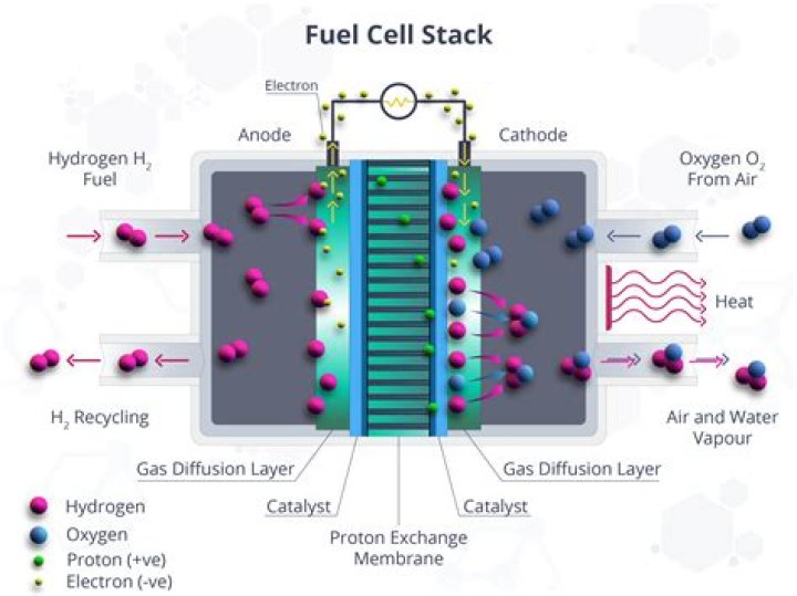 How are cells stacked in a fuel cell stack?