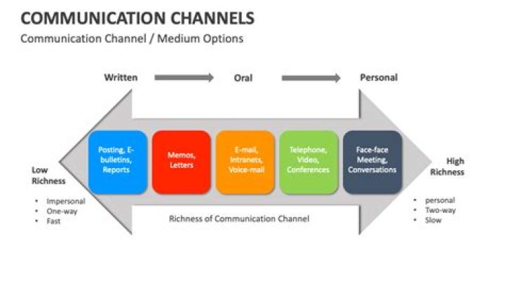 How are communication channels calculated in PMP