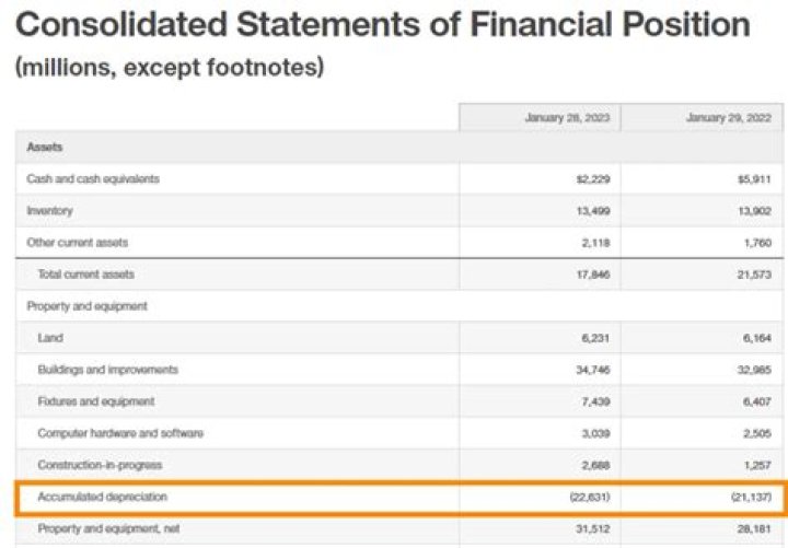 How are leases treated on the balance sheet