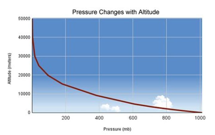How can air pressure be positive
