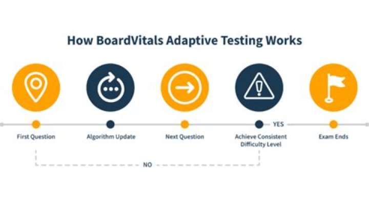 How do adaptive tests work