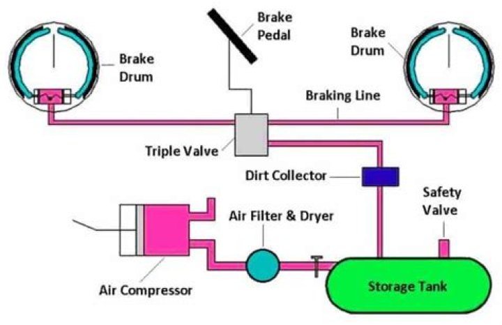 How do air brakes work in a triple valve system?
