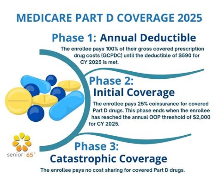 How do I get prescription coverage with Medicare