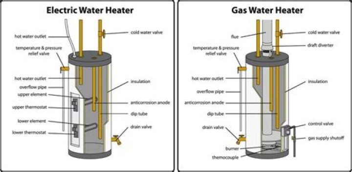 How do I know if my hot water heater is gas or electric?