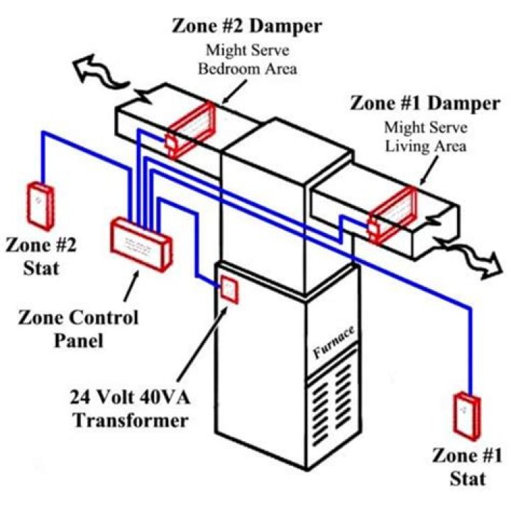 How do you zone a forced air furnace?