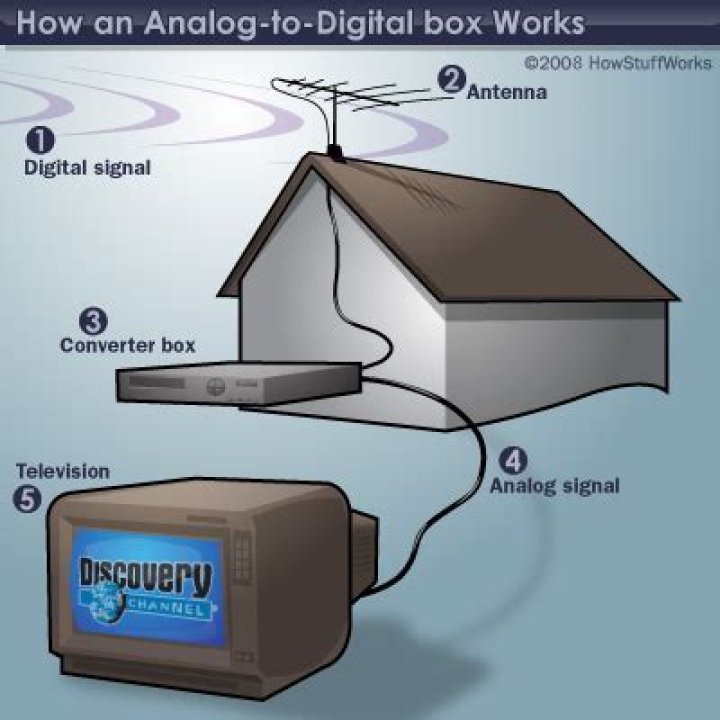 How does a digital to analog converter box work?