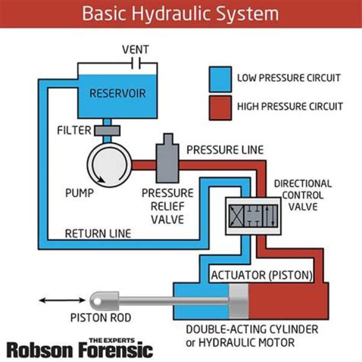 How does a electro hydraulic fan work?