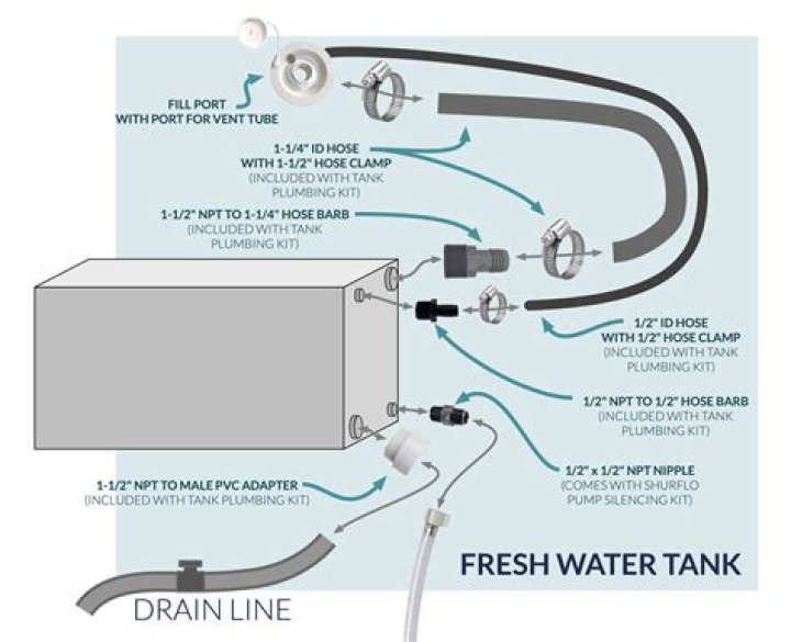 How does a fresh water system work in a RV?