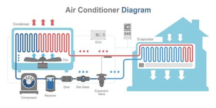 How does a RV air conditioner work?
