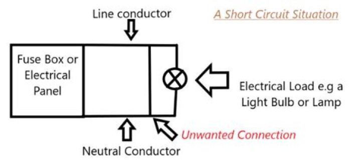 How does a short circuit cause a blown fuse?