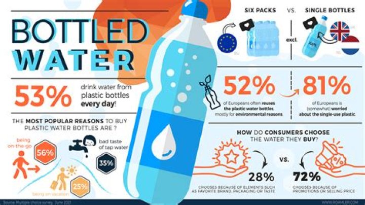 How Does Bottled Water Create Value For Target Market Consumers