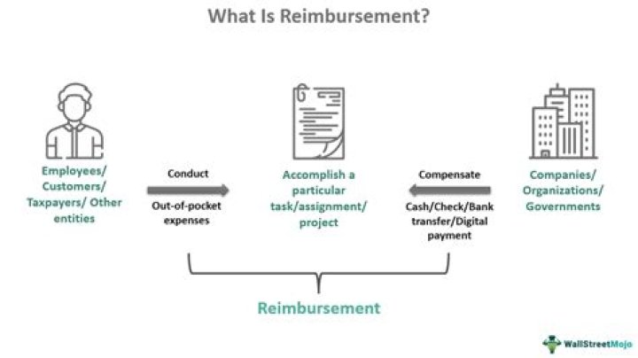 How does CMS reimbursement work