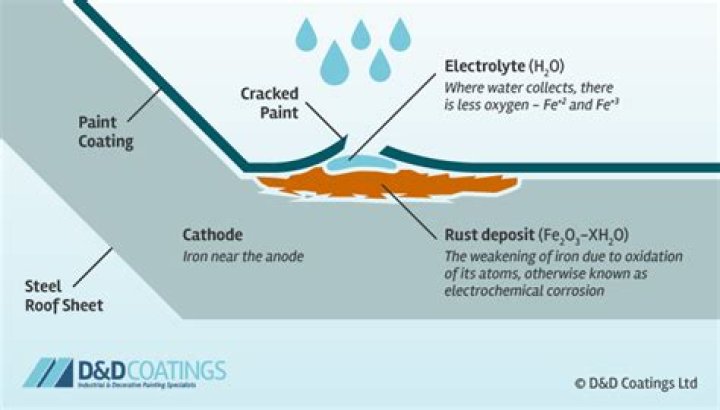 How does corrosion occur in metals