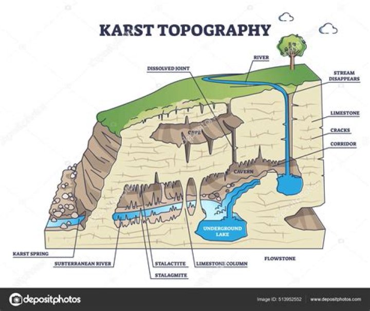 How does groundwater cause karst topography