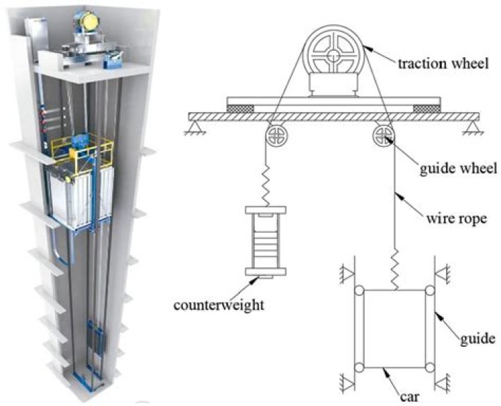 How does the cable system in an elevator work?