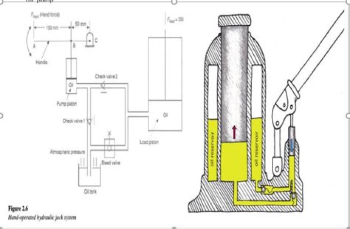 How does the hydraulic jack in a pump work?