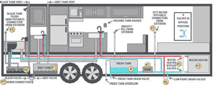 How does water work in a motorhome?