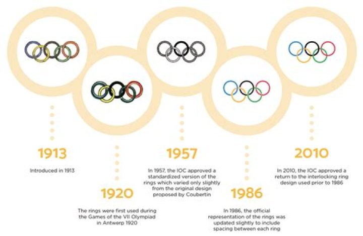 How has the Olympics evolved over time