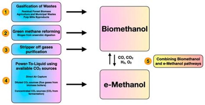 How is methanol produced in fermentation