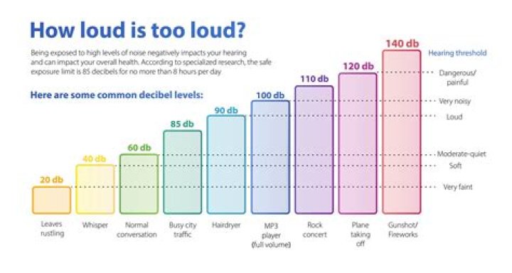 How long can you listen to 70 dB?