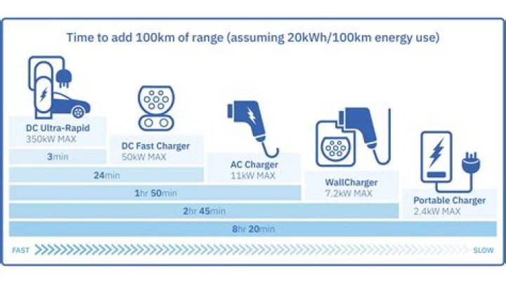 How long does it take to charge a 120 volt charger?